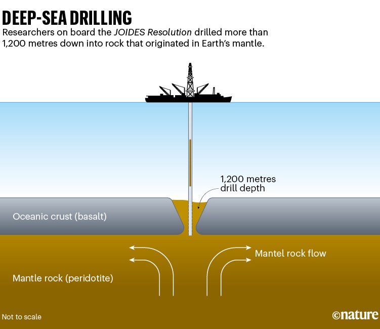 Deep-sea drilling: Diagram showing how researchers on a ship drilled into rock that originated in the Earth's mantle.