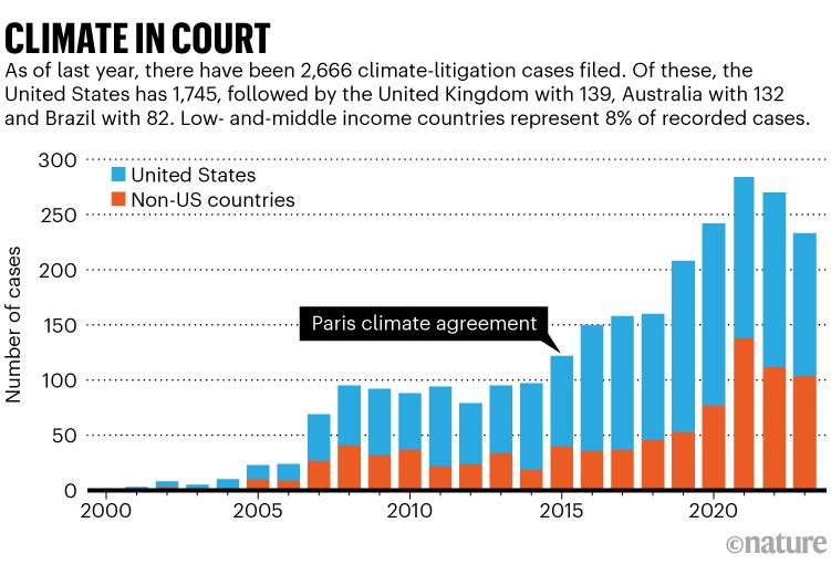 Climate in court. Bar chart. As of last year, there have been 2,666 climate litigation cases filed.