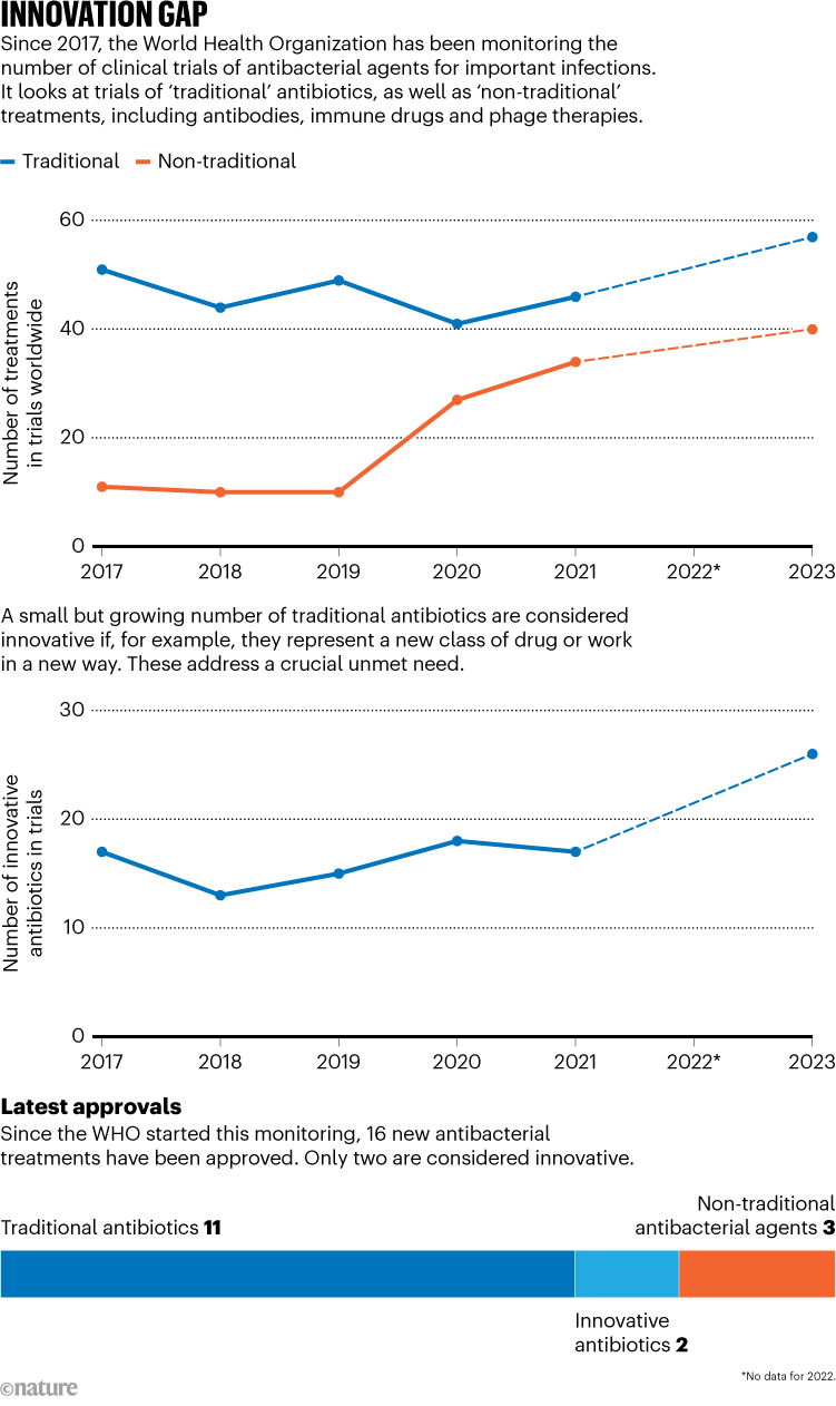 INNOVATION GAP. Graphics shows the number of clinical trials of antibacterial agents for important infections.