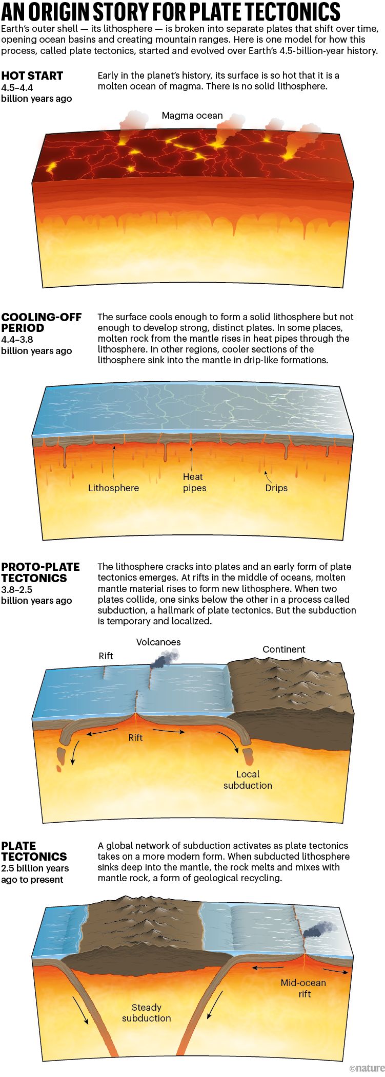 An origin story for plate tectonics. Explainer graphic showing the process of tectonic plates formation.