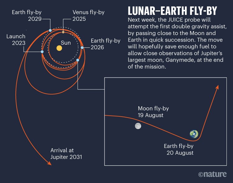 Mond-Erde-Fly-by. Diagramm. Route der JUICE-Sonde am Mond und an der Erde zur ersten doppelten Gravitationsunterstützung.