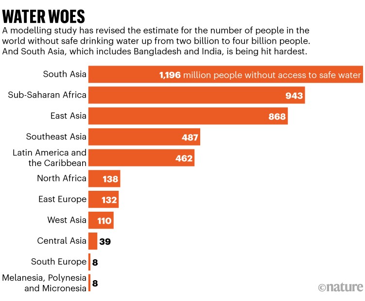 Water Woes. Bar chart. A modelling study has estimated that four billion people are without safe drinking water.