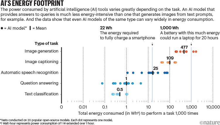 AI's energy footprint. A scatter chart showing the total energy consumed by various models for five different tasks such as image generation and automatic speech recognition. The x axis unit is watt-hour. Image generation consumes the most energy and the average is similar to a laptop running for 20 hours.