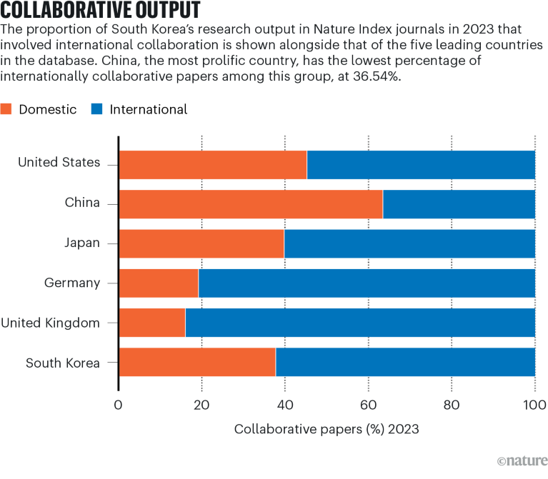 A stacked bar chart showing the proportion of South Korea’s internationally collaborative output in Nature Index in 2023, compared to the five leading countries in the database.