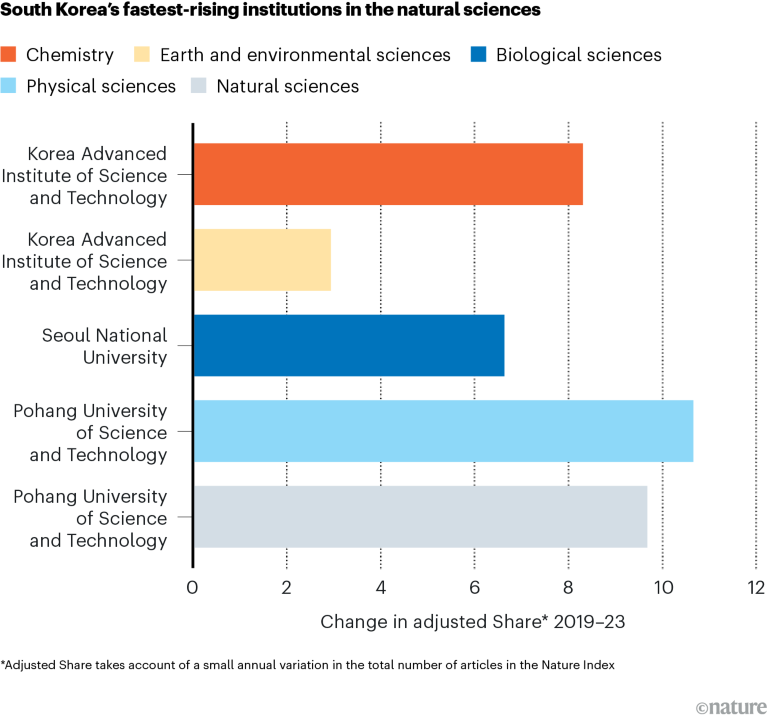 A bar graph showing the fastest-rising institutions in four natural-science subjects, and in the natural sciences overall, in the Nature Index for the period 2019 to 2023.