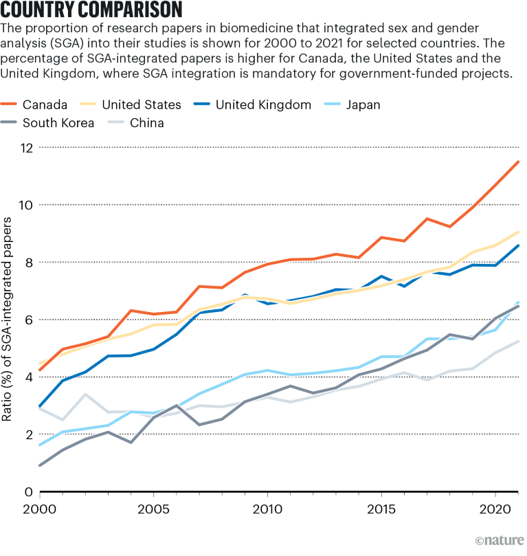 Line chart showing the proportion of biomedicine research papers that integrated sex and gender analysis into their studies for selected countries for the period 2000 to 2021