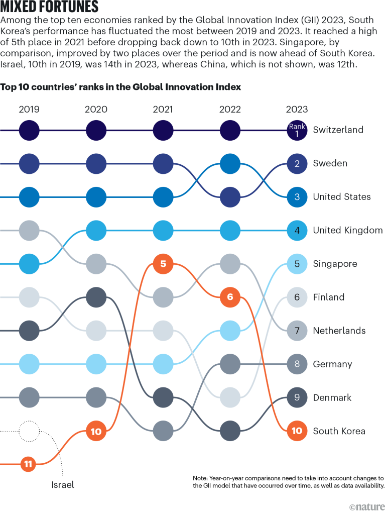 Chart tracking the Global Innovation Index ranking for leading countries between 2019 and 2023