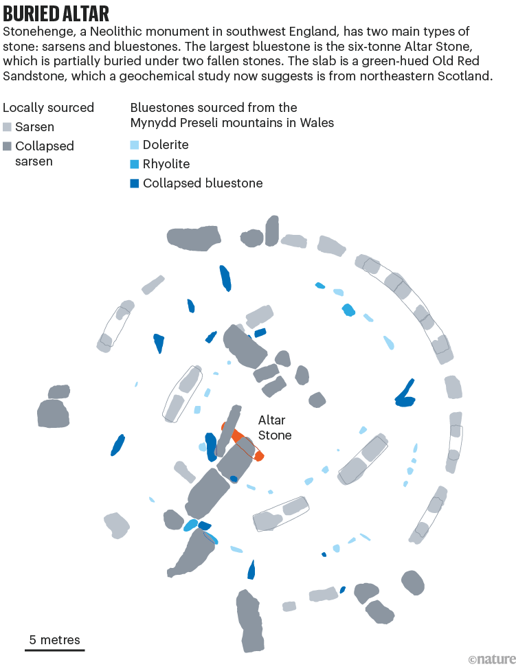 Buried altar. Simplefied plan of the Stonehange monument showing the positions of different types of stone.