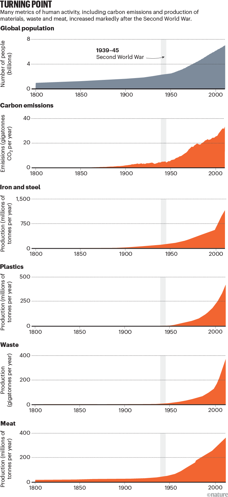 Turning point. Six area charts showing the rise of the global population, carbon emissions, iron and steel, plastic, waste and meat production, between 1800 and 2010. Noticeable rises are recorded after the Second World War.