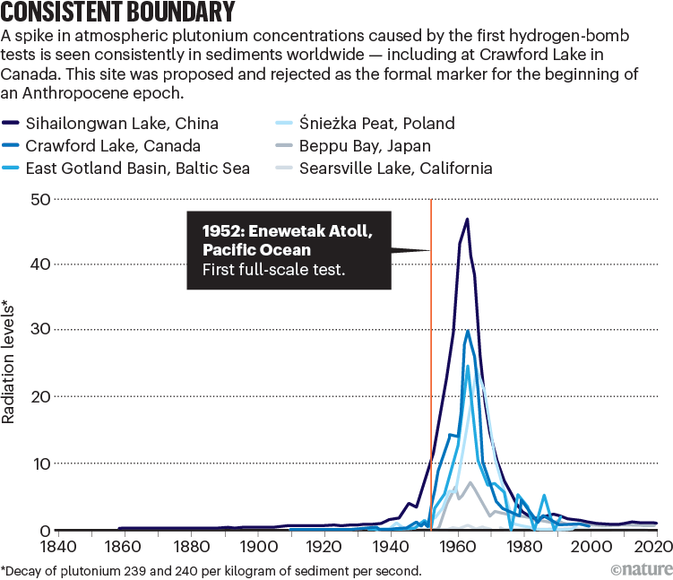 Consistent boundary. A line chart showing different radiation levels between 1840 and 2020 for 6 different lakes across the world. Distinctly elevated levels of radiation are recorded after the first full scale test of a hydrogen-bomb in 1952.