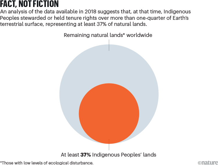 Fact, not fiction. Two scaled circles, one showing the amount of remaining natural lands worldwide and one showing that at least 37% of this land is Indigenous Peoples' lands.