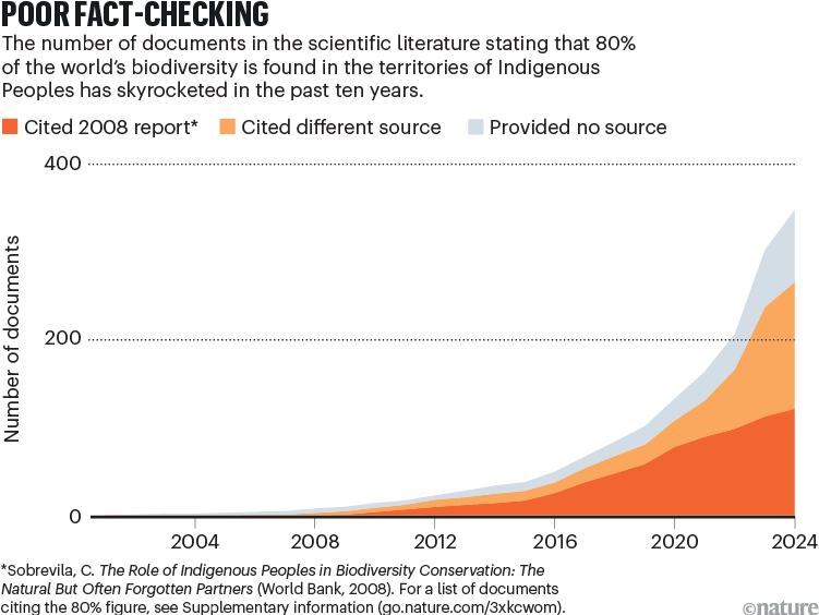 Poor fact-checking. Area chart showing the number of documents in the scientific literature stating that 80% of the world's biodiversity is found in the territories of Indigenous Peoples. The numbers have increased in the past 10 years.