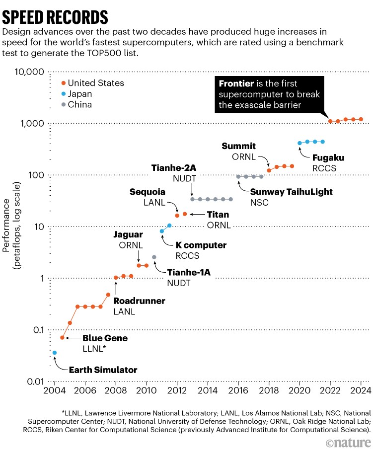 Speed records: Chart showing huge increases in speed for the world's fastest supercomputers over the past two decades.