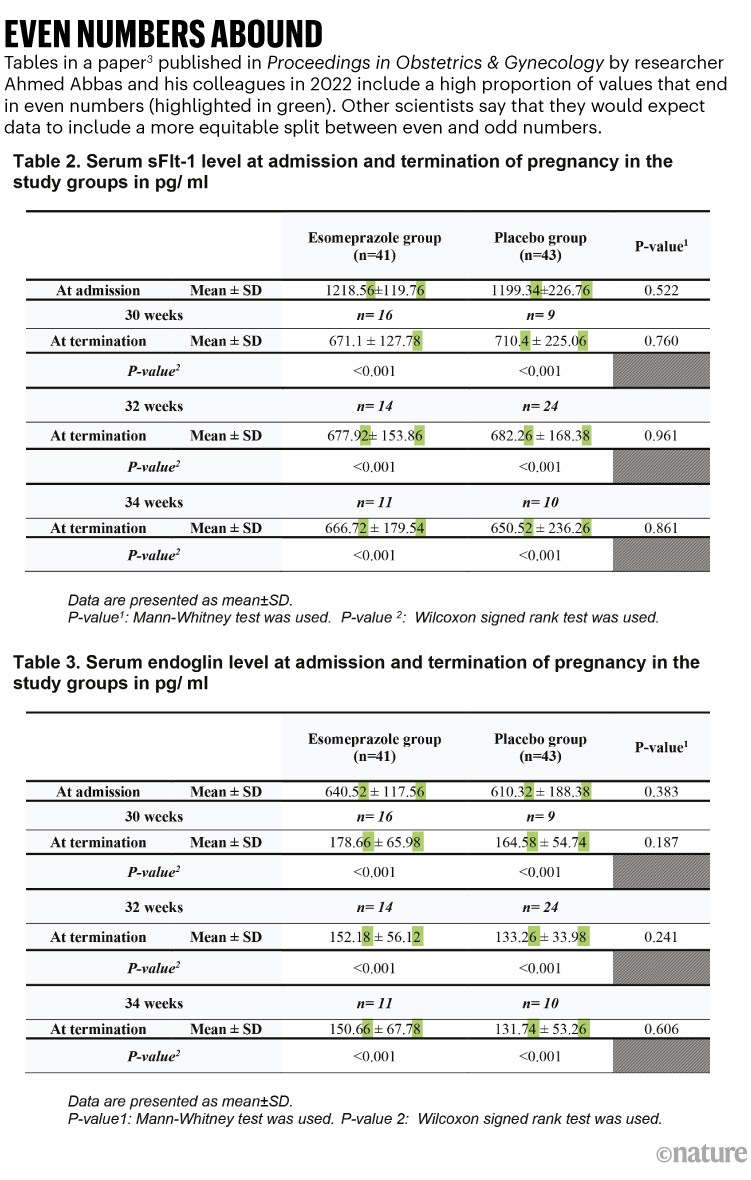 Even numbers abound: Two tables published in a paper which include a high proportion of values that end in even numbers.