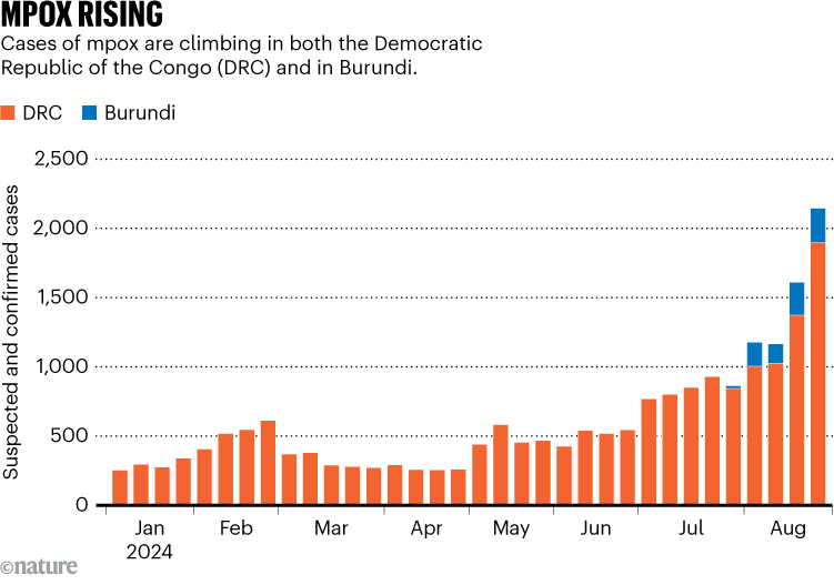 Alta incidencia de MPOX. El gráfico muestra el aumento de casos de MPOX tanto en la República Democrática del Congo como en Burundi.