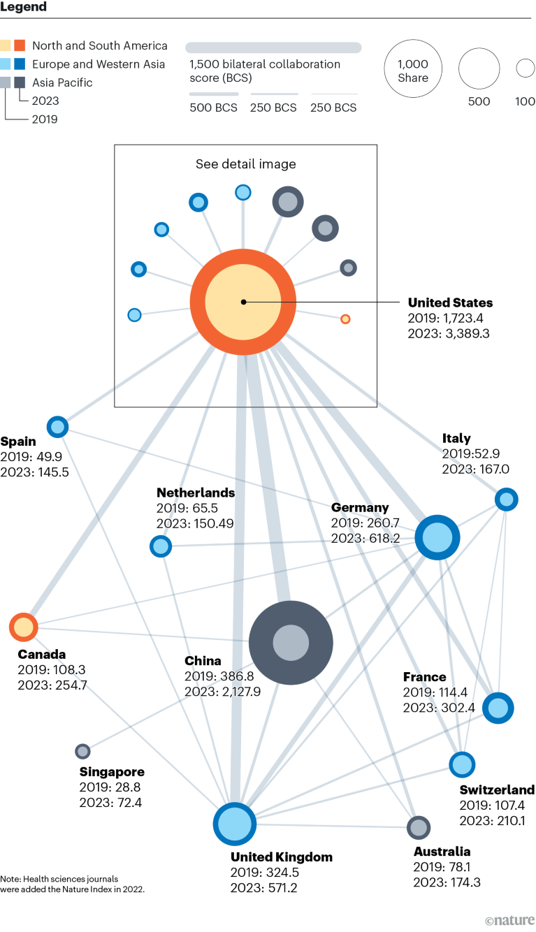 Network map showing the leading international collaborations in artificial intelligence research between countries and territories in the Nature Index.