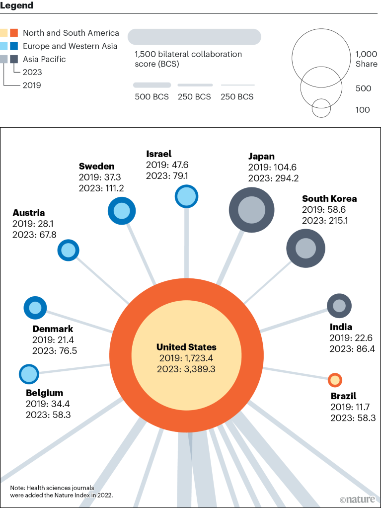 Detailed network map showing international collaborations in artificial intelligence research between the United States and nine other countries.