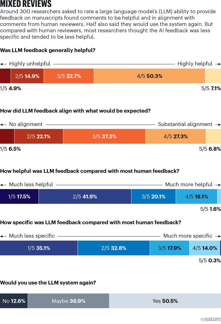 Five proportion bars showing the responses to a survey of researchers who used an AI tool to generate feedback on research manuscripts.