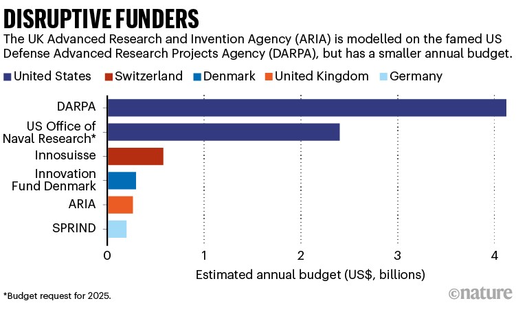 DISRUPTIVE FUNDERS: barchart comparing the annual budget of ARIA versus similar agencies in other countries.