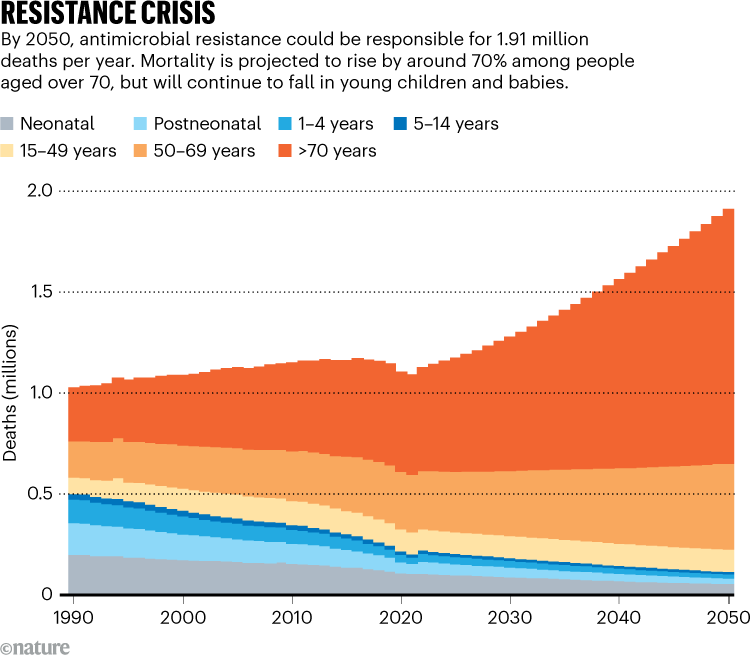 Crisis de resistencia: el gráfico muestra que la resistencia a los antimicrobianos puede ser responsable de 1,91 millones de muertes anualmente para 2050.