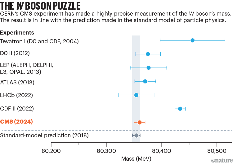 El misterio del bosón W: Un gráfico que muestra la medición precisa más reciente de la masa del bosón W realizada por el instrumento CMS del Laboratorio de Investigación Nuclear del CERN, en comparación con mediciones de experimentos anteriores.