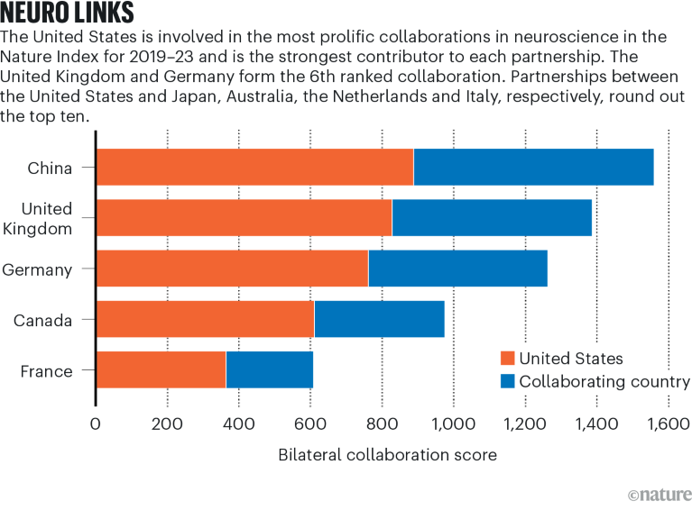 Bar chart showing country contributions to the bilateral collaboration score of the leading five collaborations in neuroscience in the Nature Index for 2019–23.