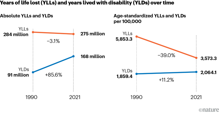 Los gráficos de líneas muestran la diferencia en años de vida perdidos y años vividos con discapacidad entre 1990 y 2021 atribuibles a afecciones neurológicas en números absolutos y tasas estandarizadas por edad por cada 100.000 personas.