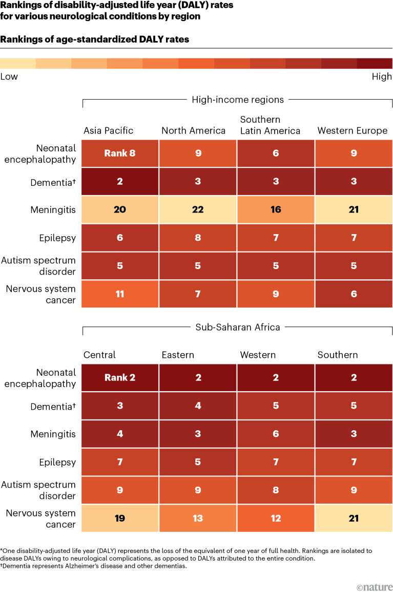 Heat map showing rankings of DALY rates for selected neurological conditions for selected high-income regions and regions of sub-Saharan Africa in 2021.