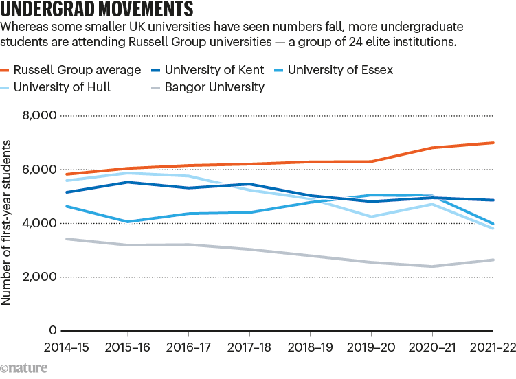 Undergrad movements. A line chart showing more students are attending Russell Group universities compared to the falling numbers at smaller UK universities between 2014 and 2022.