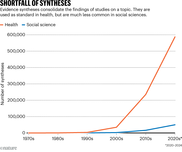 Falta de combinaciones. El gráfico compara el número de combinaciones entre ciencias de la salud y ciencias sociales.