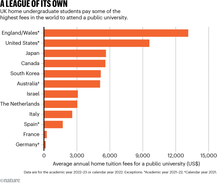 Una liga propia. El gráfico muestra que los estudiantes universitarios del Reino Unido pagan algunas de las tasas más altas del mundo para asistir a una universidad pública.