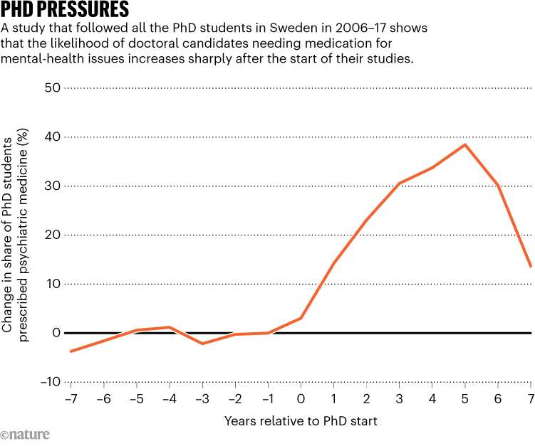 PRESSÕES DE PHD. O gráfico mostra que a percentagem de estudantes de doutoramento na Suécia que necessitam de medicação para problemas de saúde mental aumenta acentuadamente após o início dos estudos.