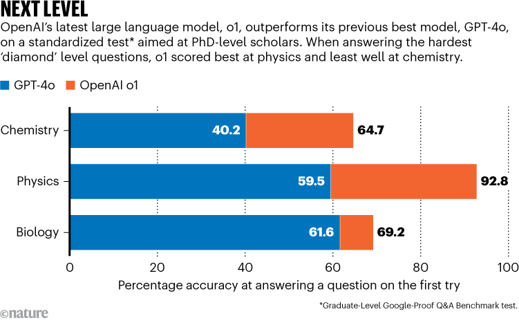 LIVELLO SUCCESSIVO. Il grafico mostra che l'ultimo modello linguistico di grandi dimensioni di OpenAI, o1, supera il suo precedente miglior modello, GPT-4o, in un test standardizzato.