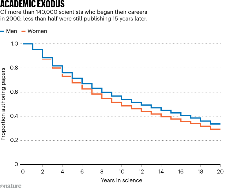 ACADEMIC EXODUS. Graphic shows less than half of scientists who started their career in 2000 were still publishing 15 years later.