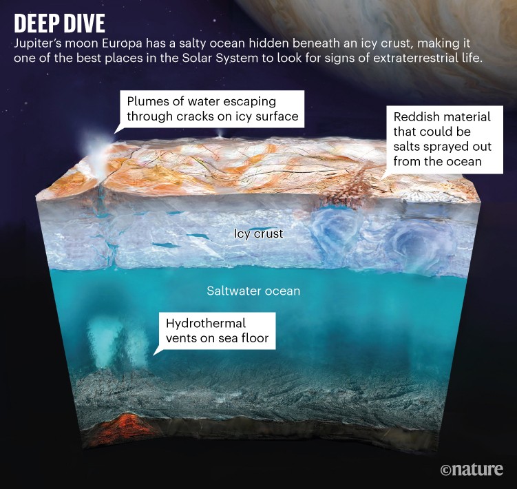 Mergulho profundo: seção transversal da superfície da lua de Júpiter, Europa, mostrando o oceano salgado escondido sob uma crosta gelada.