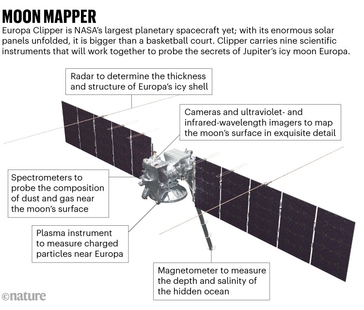 Mapeador lunar: diagrama mostrando a espaçonave Europa Clipper da NASA com ponteiros para seu radar, câmeras, espectrômetros e magnetômetro.