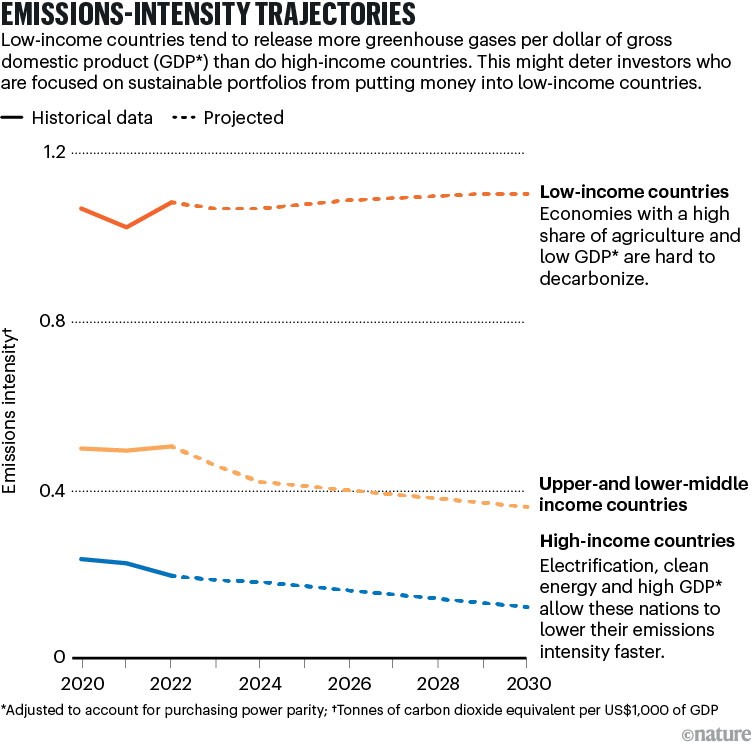 EMISSIONS-INTEGRITY TRAJECTORIES: chart comparing historic and projected emissions intensity between Low, Middle and High-income countries.