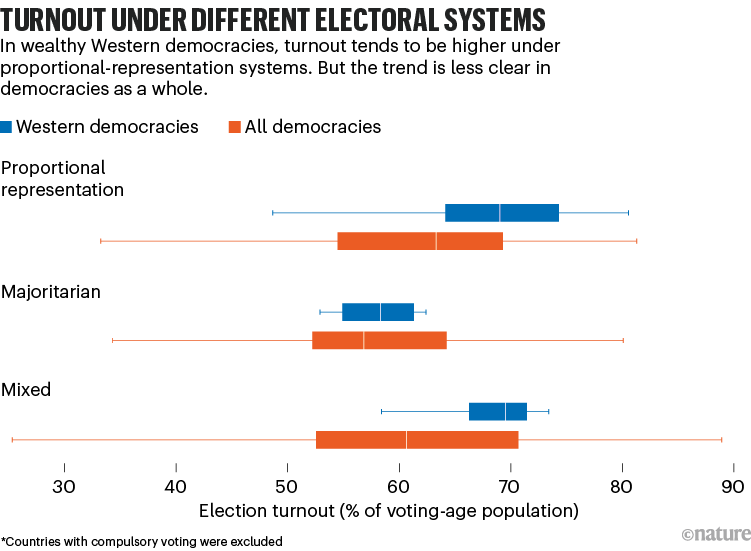 Turnout under different electoral systems. Chart comparing the election turnout under 3 different systems.