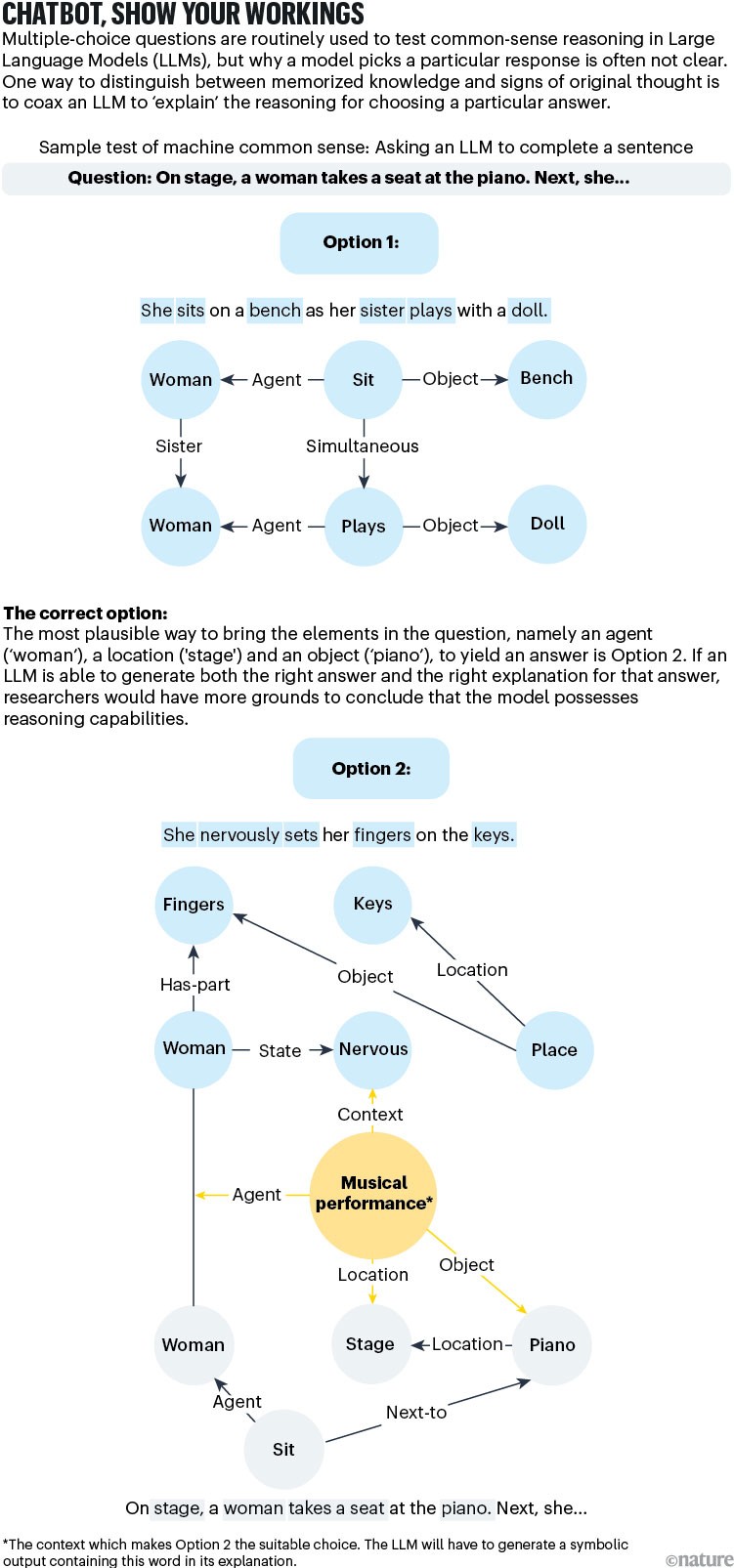 CHATBOT, SHOW YOUR WORKINGS: infographic showing how a large language model might be able to explain it's responses in order to show common-sense reasoning.