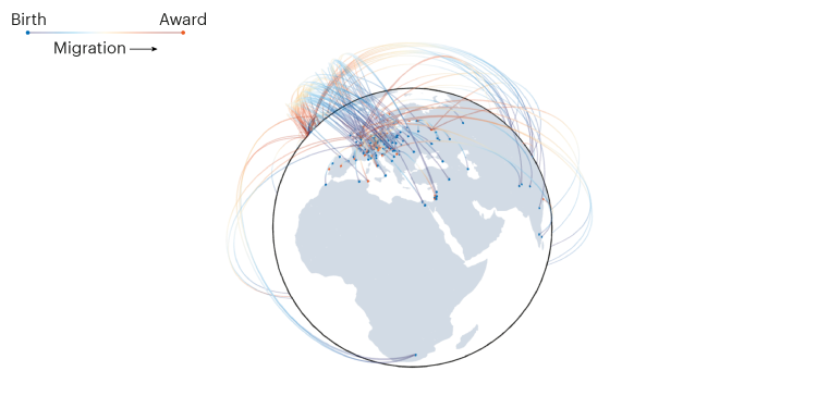 The globe is rotated to be centred on Western Europe and Africa. Arcs are shown for Nobel prize winners who were born in Europe or who received their award in Europe. Many of the arcs are shown moving towards the United States.