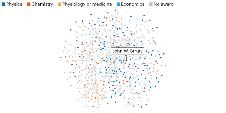 The full academic family tree is shown, starting from John W. Strutt and encompassing many generations of prize winners. Members of the family tree who did not receive an award are coloured grey. At the end of each branch is a Nobel prize winner.