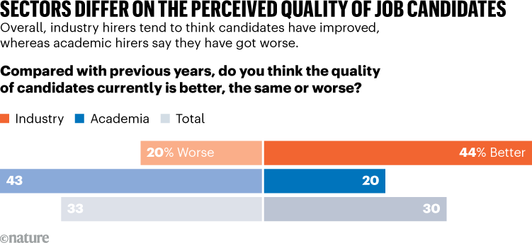 SECTORS DIFFER ON THE PERCEIVED QUALITY OF JOB CANDIDATES. Graphic shows perceived candidate quality. Hoe selecteert de wetenschap eigenlijk zijn wetenschappers? Recent onderzoek, verschenen in Nature, werpt er nieuw licht op. Is het zo wetenschappelijk verantwoord als je zou mogen verwachten? En kunnen we er nog iets van leren?