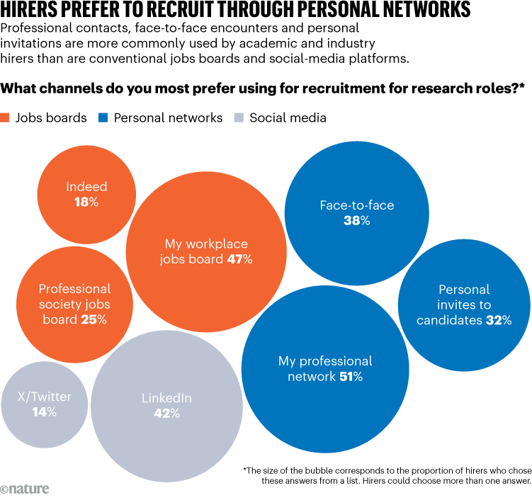 HIRERS PREFER TO RECRUIT THROUGH PERSONAL NETWORKS. Graphic shows preferred channels for recruitment of research roles.