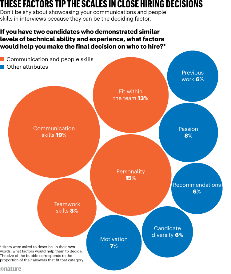 THESE FACTORS TIP THE SCALES IN CLOSE HIRING DECISIONS. Graphic shows skills employers look for when hiring.