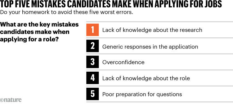 TOP FIVE MISTAKES CANDIDATES MAKE WHEN APPLYING FOR JOB. Graphic top 5 list. Hoe selecteert de wetenschap eigenlijk zijn wetenschappers? Recent onderzoek, verschenen in Nature, werpt er nieuw licht op. Is het zo wetenschappelijk verantwoord als je zou mogen verwachten? En kunnen we er nog iets van leren?