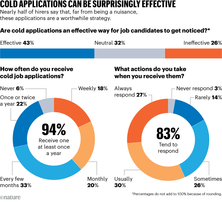 COLD APPLICATIONS CAN BE SURPRISINGLY EFFECTIVE. Graphic shows results on cold job applications.