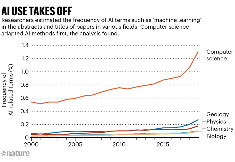 AI use takes off: Line chart showing the frequency of AI related terms by field since 2000. Computer science adapted AI methods first, the analysis found.