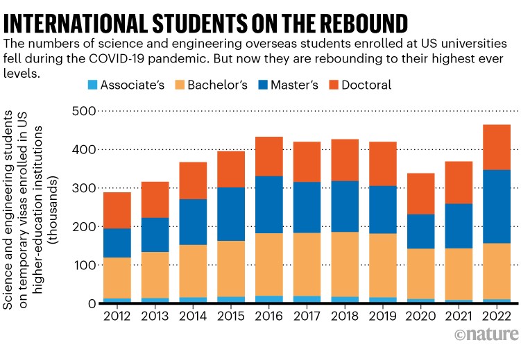 International students on the rebound: Bar chart showing the number of science and engineering students on temporary visas enrolled in US higher-education institutions since 2012 by degree level.