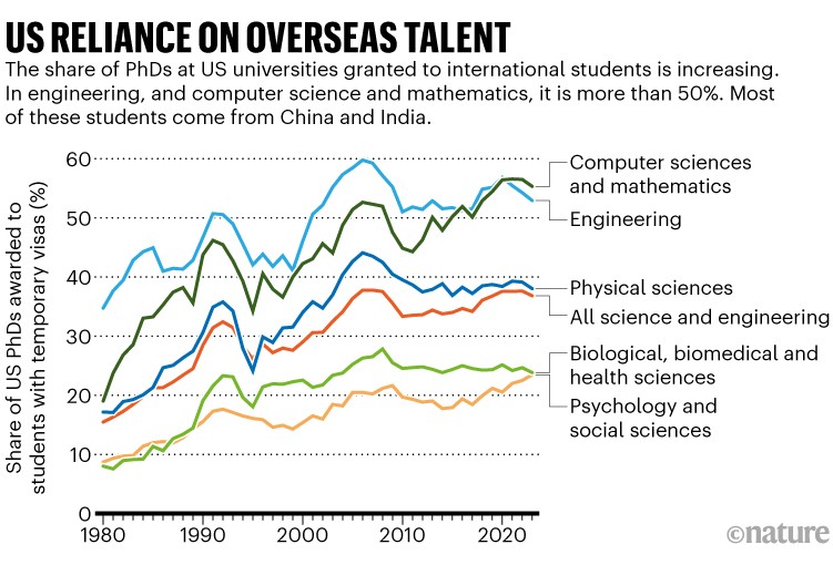 US reliance on overseas talent: Line chart showing the share of US PhDs awarded to students with temporary visas for for various fields since 1980.