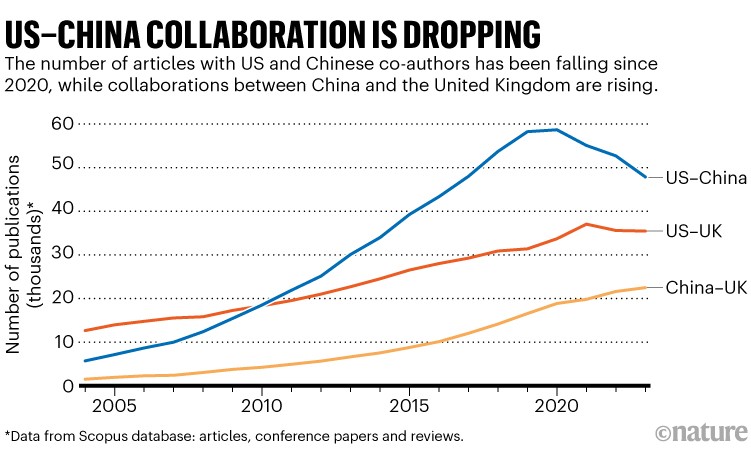 US china collaboration is dropping: Line chart showing the number of publications published as a collaboration between the US and China, the US and the UK and China and the UK.